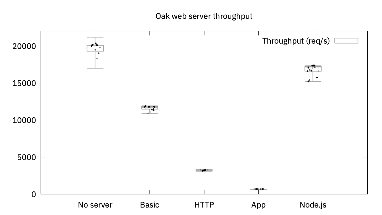 A plot of throughput metrics